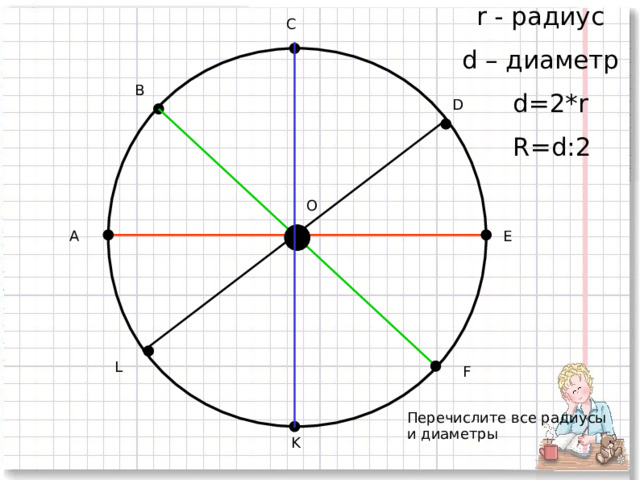 r - радиус d – диаметр  d=2*r  R=d:2 С В D O А E L F Перечислите все радиусы и диаметры K 