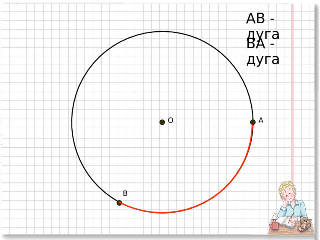 АВ - дуга ВА - дуга А О В 