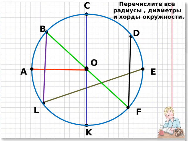  Перечислите все радиусы , диаметры и хорды окружности. С В D O E А L F K  