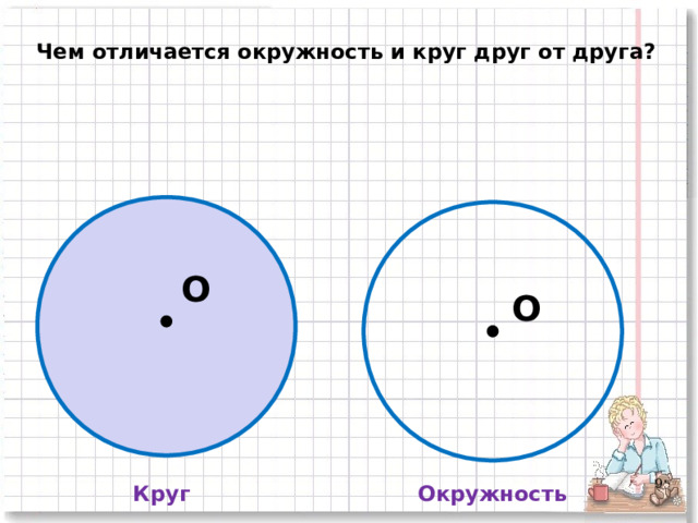 Чем отличается окружность и круг друг от друга? O O 2 Круг Окружность 