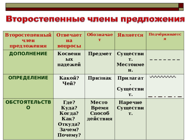 Второстепенные члены предложения технологическая карта 5 класс