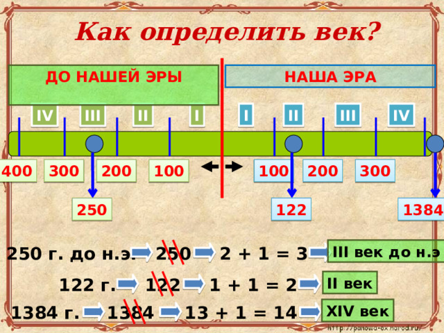 Как определить век? ДО НАШЕЙ ЭРЫ НАША ЭРА  III II I IV III II I IV 100 300 100 200 200 300 400 250 122 1384 250 250 г. до н.э. 2 + 1 = 3 III век до н.э 122 122 г. 1 + 1 = 2 II век 13 + 1 = 14 XIV век 1384 г. 1384 