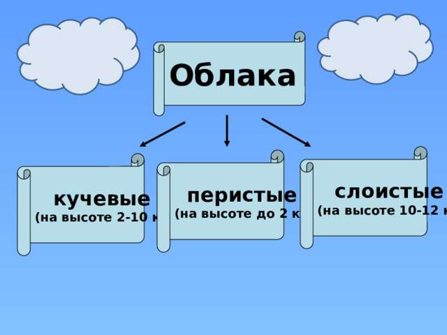 Облака  слоистые (на высоте 10-12 км)   перистые (на высоте до 2 км)  кучевые (на высоте 2-10 км) 