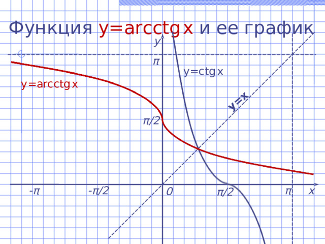 y=x  Функция  y=arcctg  x  и ее график у π y= с tg  x  y=arc с tg  x  π / 2 - π / 2 π х - π 0 π / 2 