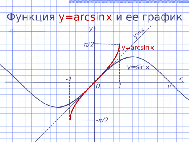 y=x  Функция  y=arcsin  x  и ее график у π / 2 y=arcsin  x  y=sin  x  х -1 1 π 0 - π / 2 