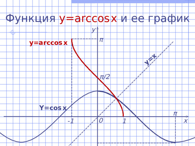 y=x  Функция  y=arccos  x  и ее график у π y=arccos  x  π /2 Y=cos  x  π 0 х -1 1 
