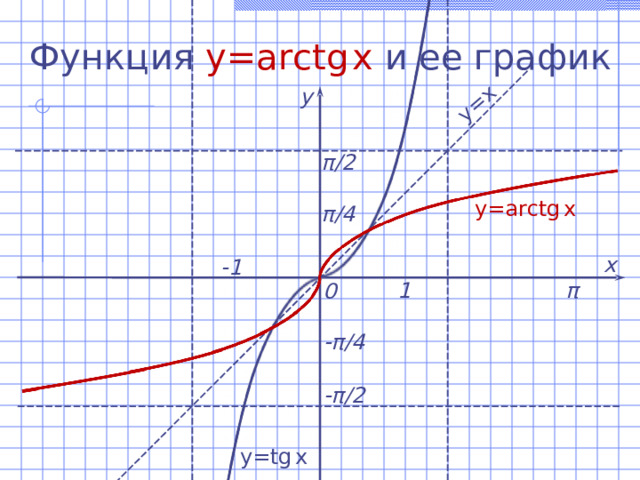 y=x  Функция  y=arctg  x  и ее график у π / 2 y=arctg  x  π /4 х -1 1 π 0 - π /4 - π / 2 y=tg  x  