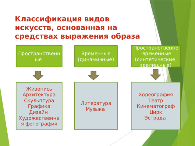 Классификация видов искусств, основанная на средствах выражения образа Временные Пространственно-временные Пространственные (динамичные) (синтетические, зрелищные) Литература Хореография Театр Музыка Кинематограф Цирк Эстрада Живопись Архитектура Скульптура Графика Дизайн Художественная фотография 