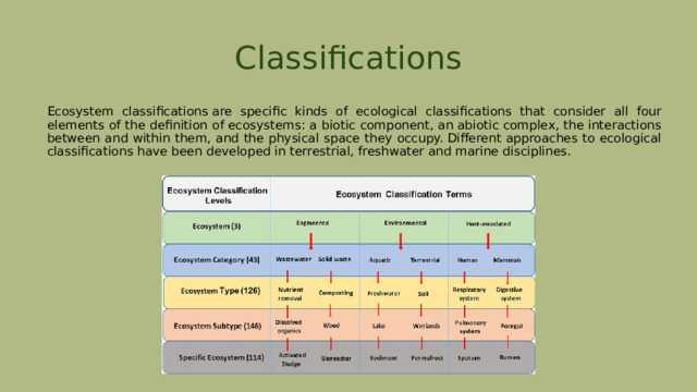 Classifications Ecosystem classifications are specific kinds of ecological classifications that consider all four elements of the definition of ecosystems: a biotic component, an abiotic complex, the interactions between and within them, and the physical space they occupy. Different approaches to ecological classifications have been developed in terrestrial, freshwater and marine disciplines. 