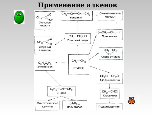 Применение алкенов 