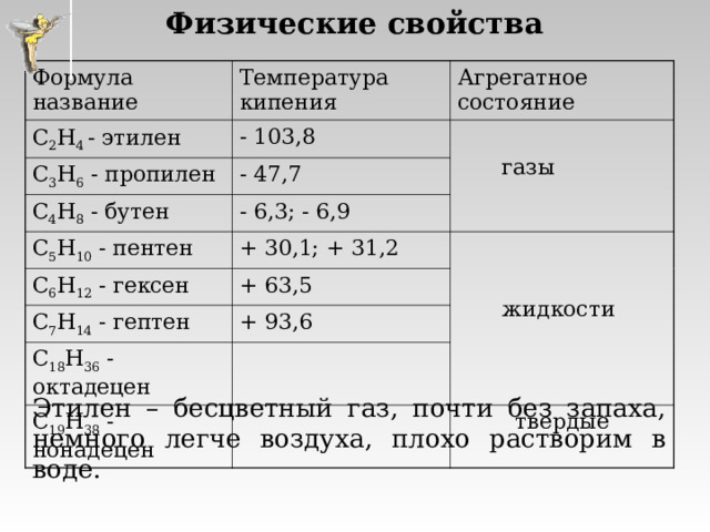 Физические свойства Формула название Температура кипения C 2 H 4 - этилен  - 103,8 C 3 H 6 - пропилен Агрегатное состояние газы - 47,7 C 4 H 8 - бутен C 5 H 10 - пентен - 6,3; - 6,9 C 6 H 12 - гексен + 30,1; + 31,2 жидкости + 63,5 C 7 H 14 - гептен + 93,6 C 18 H 36 - октадецен C 19 H 38 - нонадецен твердые Этилен – бесцветный газ, почти без запаха, немного легче воздуха, плохо растворим в воде. 