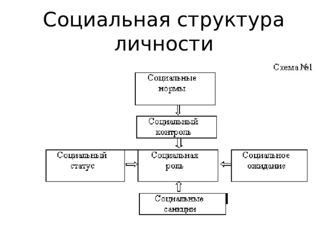 Социальная структура личности 