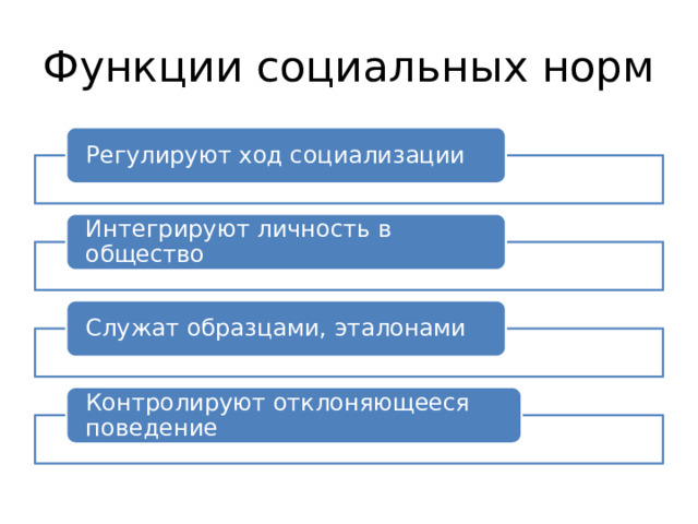 Функции социальных норм Регулируют ход социализации Интегрируют личность в общество Служат образцами, эталонами Контролируют отклоняющееся поведение 