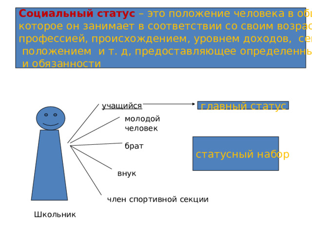 Социальный статус  – это положение человека в обществе, которое он занимает в соответствии со своим возрастом, полом, профессией, происхождением, уровнем доходов, семейным  положением и т. д, предоставляющее определенные права  и обязанности учащийся главный статус молодой человек статусный набор брат внук член спортивной секции  Школьник 