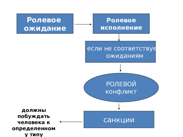 Ролевое Ролевое ожидание исполнение если не соответствует ожиданиям РОЛЕВОЙ конфликт должны побуждать человека к определенному типу поведения санкции 