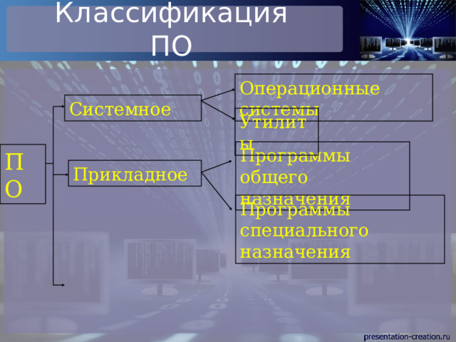 Классификация ПО Операционные системы Системное Утилиты Программы общего назначения ПО Прикладное Программы специального назначения 