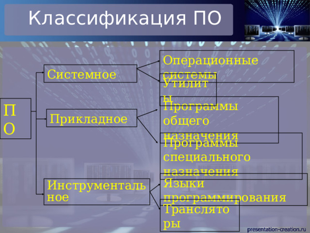 Классификация ПО Операционные системы Системное Утилиты Программы общего назначения ПО Прикладное Программы специального назначения Языки программирования Инструментальное Трансляторы 