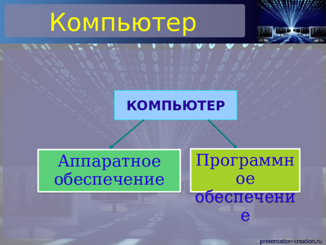 Компьютер КОМПЬЮТЕР Программное обеспечение Аппаратное обеспечение 