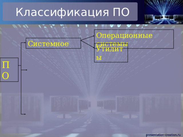 Классификация ПО Операционные системы Системное Утилиты ПО 