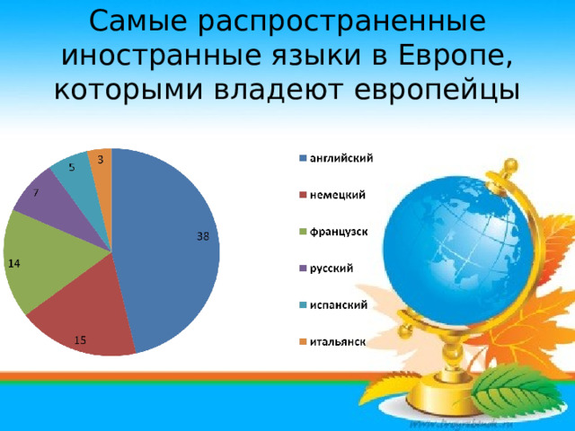 Самые распространенные иностранные языки в Европе, которыми владеют европейцы