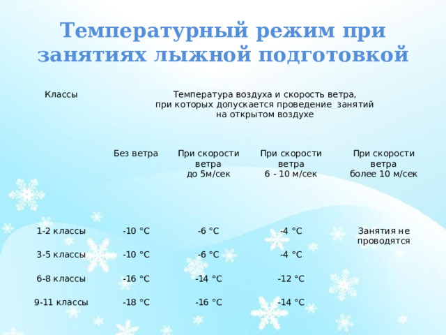 Температурный режим при занятиях лыжной подготовкой Классы Температура воздуха и скорость ветра, при которых допускается проведение  занятий 1-2 классы Без ветра на открытом воздухе -10 °C При скорости ветра 3-5 классы 6-8 классы -10 °C -6 °C При скорости ветра до 5м/сек -16 °C 6 - 10 м/сек -4 °C 9-11 классы -6 °C При скорости ветра более 10 м/сек -18 °C -14 °C -4 °C Занятия не  проводятся -12 °C -16 °C -14 °C   