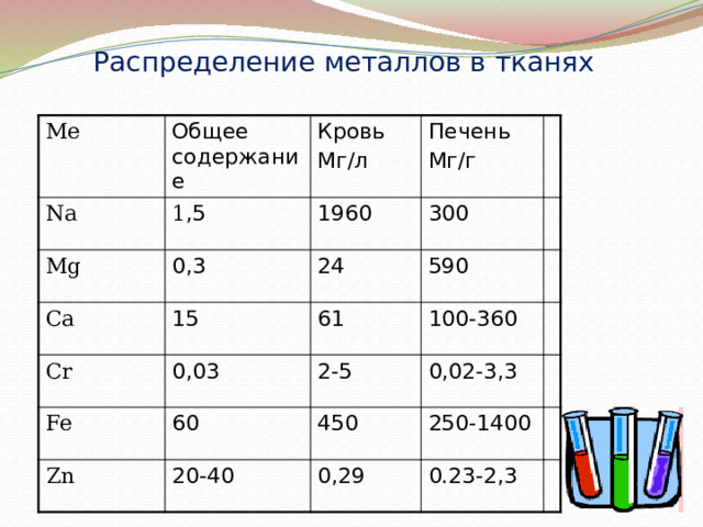 Распределение металлов в тканях Me Общее содержание Na Кровь 1 ,5 Mg Мг/л Печень 0,3 Ca 1960 Мг/г Cr 15 24 300 590 0,03 Fe 61 Zn 60 2-5 100-360 0,02-3,3 20-40 450 250-1400 0,29 0.23-2,3  