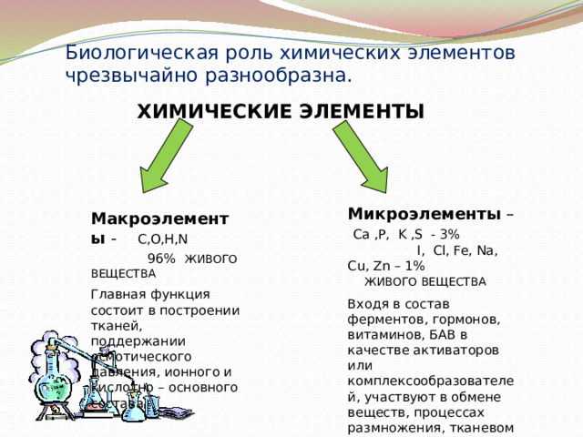 Биологическая роль химических элементов чрезвычайно разнообразна.  ХИМИЧЕСКИЕ ЭЛЕМЕНТЫ Микроэлементы – Ca ,P, K ,S - 3% I, Cl, Fe, Na, Cu, Zn – 1% ЖИВОГО ВЕЩЕСТВА Входя в состав ферментов, гормонов, витаминов, БАВ в качестве активаторов или комплексообразователей, участвуют в обмене веществ, процессах размножения, тканевом дыхании, обезвреживании токсичных веществ. Макроэлементы - C,O,H,N  96% ЖИВОГО ВЕЩЕСТВА Главная функция состоит в построении тканей, поддержании осмотического давления, ионного и кислотно – основного состава  