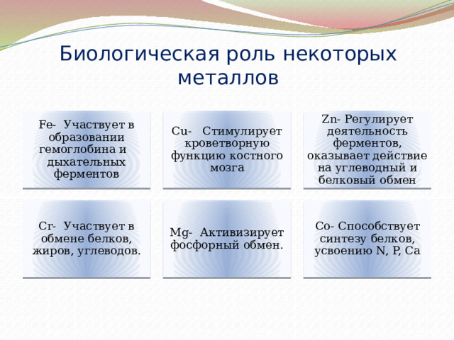 Биологическая роль некоторых металлов Fe- Участвует в образовании гемоглобина и дыхательных ферментов Cu- Стимулирует кроветворную функцию костного мозга Zn- Регулирует деятельность ферментов, оказывает действие на углеводный и белковый обмен Cr- Участвует в обмене белков, жиров, углеводов. Mg- Активизирует фосфорный обмен. Co- Способствует синтезу белков, усвоению N, P, Ca  