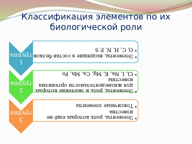 1 группа Элементы, входящие в состав белков O, С, H, N, P, S Элементы, входящие в состав белков O, С, H, N, P, S 2 группа Элементы, роль и значение которых для жизнедеятельности организма известны Cl, I, Na, K, Mg, Ca, Mn, Fe Элементы, роль и значение которых для жизнедеятельности организма известны Cl, I, Na, K, Mg, Ca, Mn, Fe 3 группа Элементы, роль которых ещё не известна Токсичные элементы Элементы, роль которых ещё не известна Токсичные элементы Классификация элементов по их биологической роли 7 