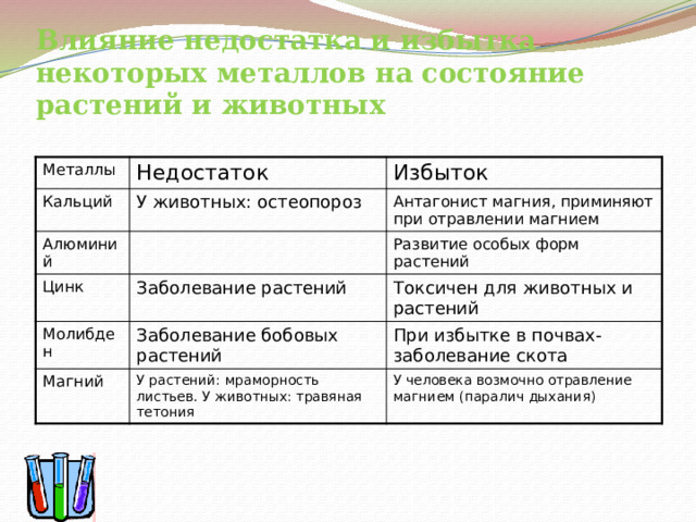 Влияние недостатка и избытка некоторых металлов на состояние растений и животных Металлы Недостаток Кальций Избыток У животных: остеопороз Алюминий Антагонист магния, приминяют при отравлении магнием Цинк Молибден Заболевание растений Развитие особых форм растений Заболевание бобовых растений Токсичен для животных и растений Магний При избытке в почвах- заболевание скота У растений: мраморность листьев. У животных: травяная тетония У человека возмочно отравление магнием (паралич дыхания)  