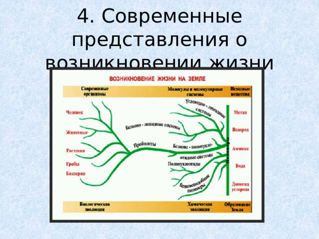 4. Современные представления о возникновении жизни 