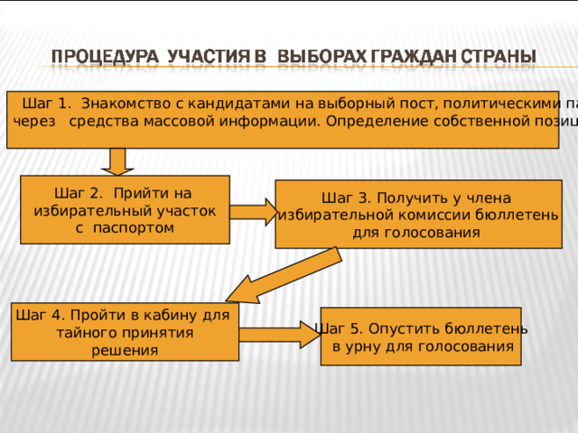  Шаг 1. Знакомство с кандидатами на выборный пост, политическими партиями, через средства массовой информации. Определение собственной позиции. Шаг 2. Прийти на избирательный участок с паспортом Шаг 3. Получить у члена избирательной комиссии бюллетень для голосования Шаг 4. Пройти в кабину для  тайного принятия решения Шаг 5. Опустить бюллетень  в урну для голосования  