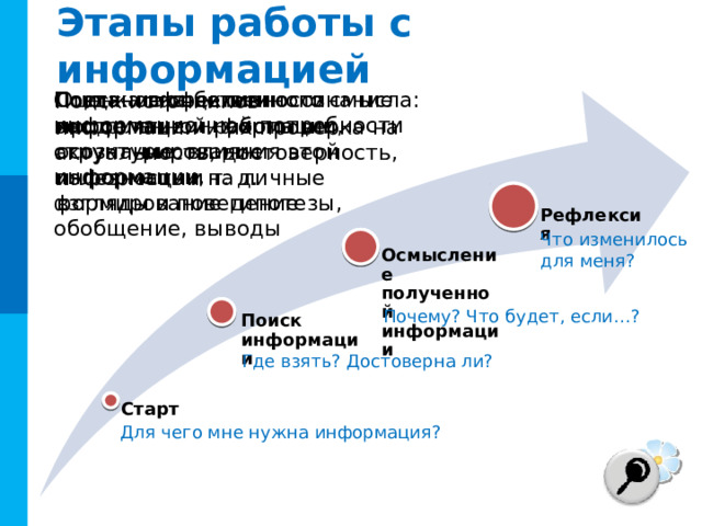 Этапы работы с информацией Постановка цели и осознание информационной потребности Создание собственного смысла: восприятие информации, структурирование информации, формирование гипотезы, обобщение, выводы Оценка эффективности проделанной работы и осознание влияния этой информации на личные взгляды и поведение Поиск источников информации и их проверка на актуальность, достоверность, полезность и т. д. Рефлексия Что изменилось  для меня? Осмысление полученной информации Почему? Что будет, если…? Поиск информации Где взять? Достоверна ли? Старт Для чего мне нужна информация? 12 