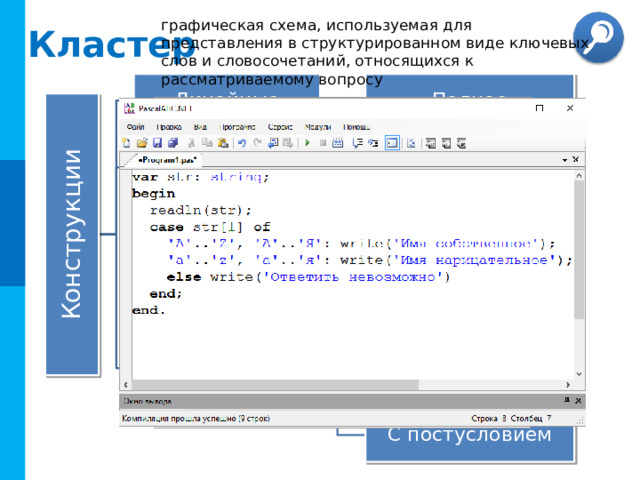 Конструкции графическая схема, используемая для представления в структурированном виде ключевых слов и словосочетаний, относящихся к рассматриваемому вопросу Кластер Полное Линейные Условные Неполное Выбор Счетный цикл между ними. С предусловием Повторяющиеся С постусловием  