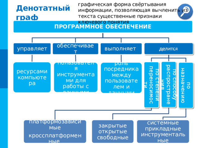 графическая форма свёртывания информации, позволяющая вычленить из текста существенные признаки ключевого понятия по степени переносимости по способу распространения по назначению Денотатный граф ПРОГРАММНОЕ ОБЕСПЕЧЕНИЕ обеспечивает выполняет управляет ресурсами компьютера пользователя инструментами для работы с данными роль посредника между пользователем и данными закрытые открытые свободные системные прикладные инструментальные платформозависимые кроссплатформенные 25 