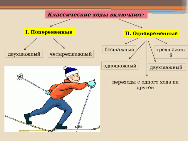 Классические ходы включают: I. Попеременные  II. Одновременные бесшажный трехшажный двухшажный четырехшажный одношажный двухшажный переходы с одного хода на другой 