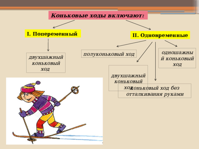 Коньковые ходы включают: I. Попеременный  II. Одновременные одношажный коньковый ход полуконьковый ход двухшажный коньковый ход   двухшажный коньковый ход коньковый ход без отталкивания руками 