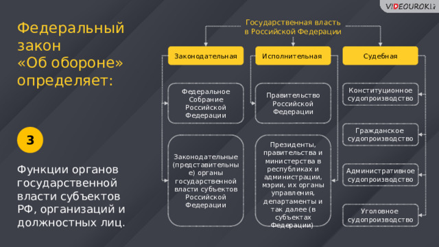 Государственная власть в Российской Федерации Федеральный закон «Об обороне» определяет: Законодательная Исполнительная Судебная Конституционное судопроизводство Правительство Российской Федерации Федеральное Собрание Российской Федерации Гражданское судопроизводство 3 Президенты, правительства и министерства в республиках и администрации, мэрии, их органы управления, департаменты и так далее (в субъектах Федерации) Законодательные (представительные) органы государственной власти субъектов Российской Федерации Функции органов государственной власти субъектов РФ, организаций и должностных лиц. Административное судопроизводство Уголовное судопроизводство 11 