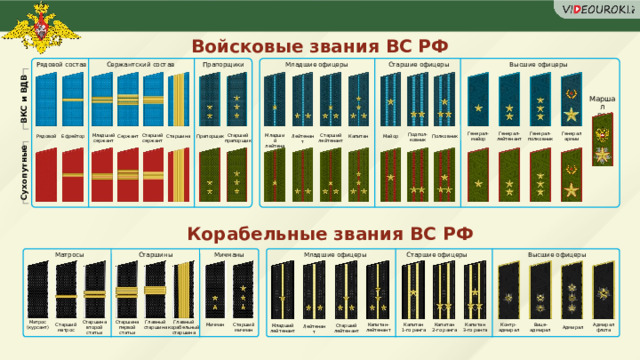 ВКС и ВДВ Сухопутные Войсковые звания ВС РФ Рядовой состав Старшие офицеры Младшие офицеры Прапорщики Сержантский состав Высшие офицеры Маршал РФ Генерал Генерал-майор Генерал-полковник Генерал-лейтенант армии Подпол-ковник Старший Старший сержант Младший сержант Младший Старший прапорщик лейтенант лейтенант Лейтенант Рядовой Ефрейтор Сержант Старшина Прапорщик Майор Полковник Капитан Корабельные звания ВС РФ Высшие офицеры Младшие офицеры Мичманы Старшины Матросы Старшие офицеры Старшина первой статьи Матрос (курсант) Старшина второй статьи Главный корабельный старшина Главный старшина Адмирал Вице- Контр-адмирал Капитан Капитан Старший матрос Капитан Капитан-лейтенант флота адмирал 3-го ранга 2-го ранга 1-го ранга Старший мичман Мичман Младший Старший лейтенант лейтенант Лейтенант Адмирал 62 