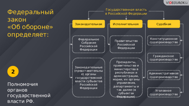 Государственная власть в Российской Федерации Федеральный закон «Об обороне» определяет: Законодательная Исполнительная Судебная Конституционное судопроизводство Правительство Российской Федерации Федеральное Собрание Российской Федерации Гражданское судопроизводство Президенты, правительства и министерства в республиках и администрации, мэрии, их органы управления, департаменты и так далее (в субъектах Федерации) Законодательные (представительные) органы государственной власти субъектов Российской Федерации 2 Административное судопроизводство Полномочия органов государственной власти РФ. Уголовное судопроизводство 10 