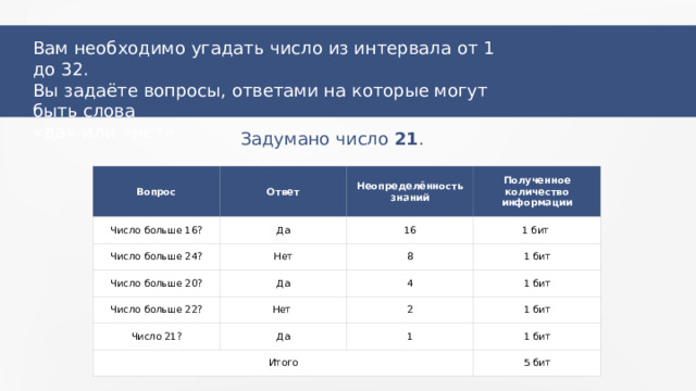 Вам необходимо угадать число из интервала от 1 до 32. Вы задаёте вопросы, ответами на которые могут быть слова «да» или «нет». Задумано число 21 . Вопрос Ответ Число больше 16? Да Число больше 24? Неопределённость знаний Число больше 20? Нет 16 Полученное количество информации 1 бит Да 8 Число больше 22? Число 21? Нет 1 бит 4 1 бит Да 2 Итого 1 бит 1 1 бит 5 бит 