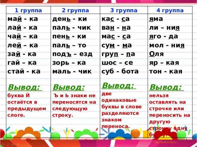 1 группа 2 группа ма й - ка ла й - ка ден ь - ки 3 группа пал ь - чик ка с - с а 4 группа ча й – ка ле й – ка  за й - ка я ма ва н - н а пен ь - ки гай – ка пал ь – то ли – ни я ма с - с а под ъ – езд стай - ка су м - м а я го - да зорь – ка  мол - ни я гру п – п а маль - чик Вывод: шос – се  суб - бота О ля  буква Й остаётся в предыдущем слоге.  яр – кая  тон - кая  Вывод: Вывод:  Ъ и Ь знаки не переносятся на следующую строку. две одинаковые буквы в слове разделяются знаком переноса. Вывод: нельзя оставлять на строчке или переносить на другую строчку одну букву.  