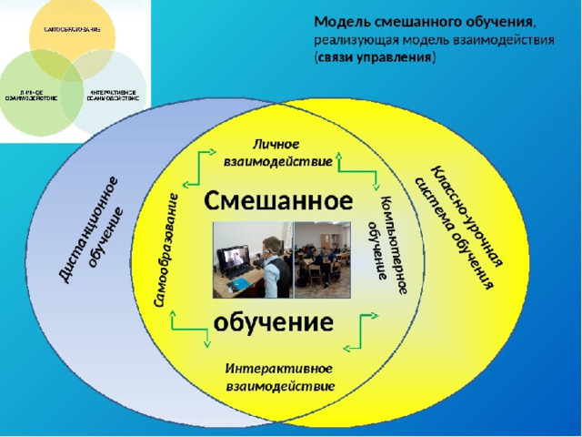 Модели смешанного обучения презентация