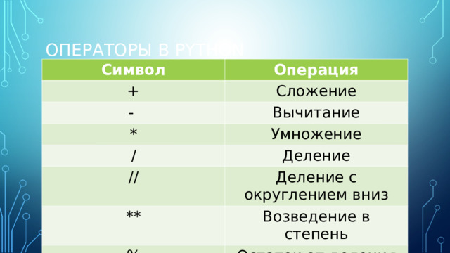 ОПЕРАТОРЫ В PYTHON Символ Операция + Сложение - Вычитание * Умножение / Деление // Деление с округлением вниз ** Возведение в степень % Остаток от деления 