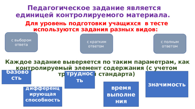 Педагогическое задание является единицей контролируемого материала.  Для уровень подготовки учащихся  в тесте используются задания разных видов:    Каждое задание выверяется по таким параметрам, как контролируемый элемент содержания (с учетом требований стандарта) с выбором ответа с кратким ответом  с полным ответом   базовость трудность значимость  время выполнения​ дифференцирующая способность  