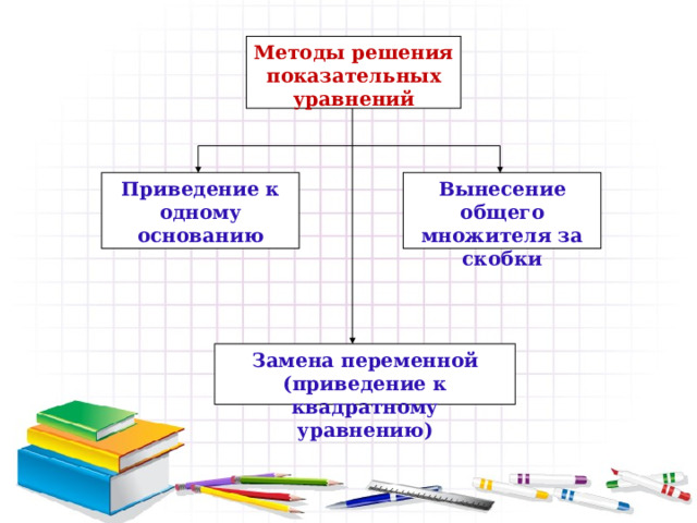 Методы решения показательных уравнений Приведение к одному основанию Вынесение общего множителя за скобки  Замена переменной (приведение к квадратному уравнению)     