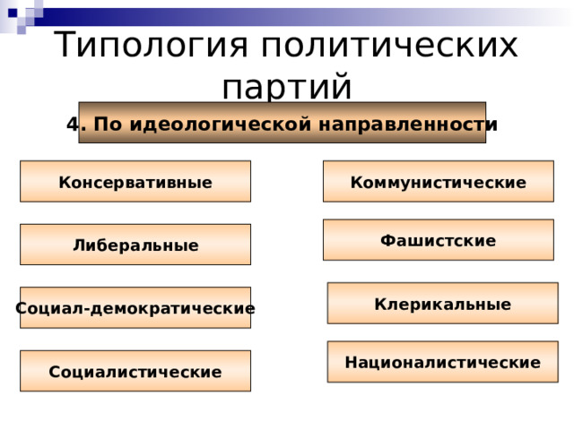 Политические социал демократическая либеральная консервативная коммунистическая