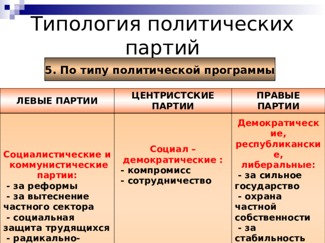 Левые правые и центристские. Политические партии по типу политической программы. Левые правые и центристские партии таблица. Программа левой партии.