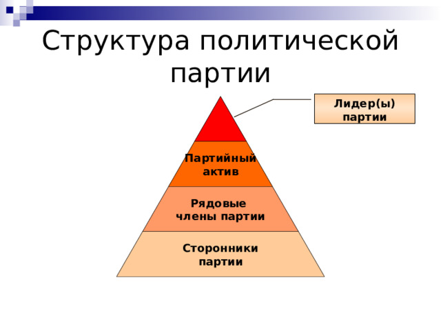 Структура политической партии Лидер(ы) партии Партийный актив Рядовые члены партии Сторонники партии 
