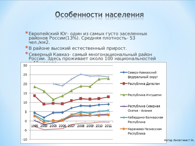 Европейский Юг- один из самых густо заселенных районов России(13%). Средняя плотность- 53 чел./км2. В районе высокий естественный прирост. Северный Кавказ- самый многонациональный район России. Здесь проживает около 100 национальностей и 42 народа.  Автор Лисютина Г.Н . 